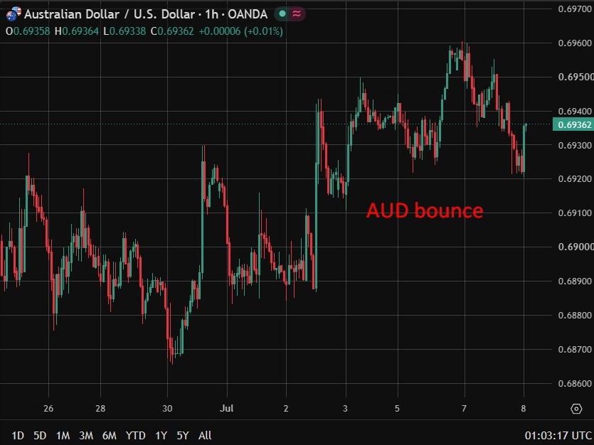 AUD bounce 08 July 2026